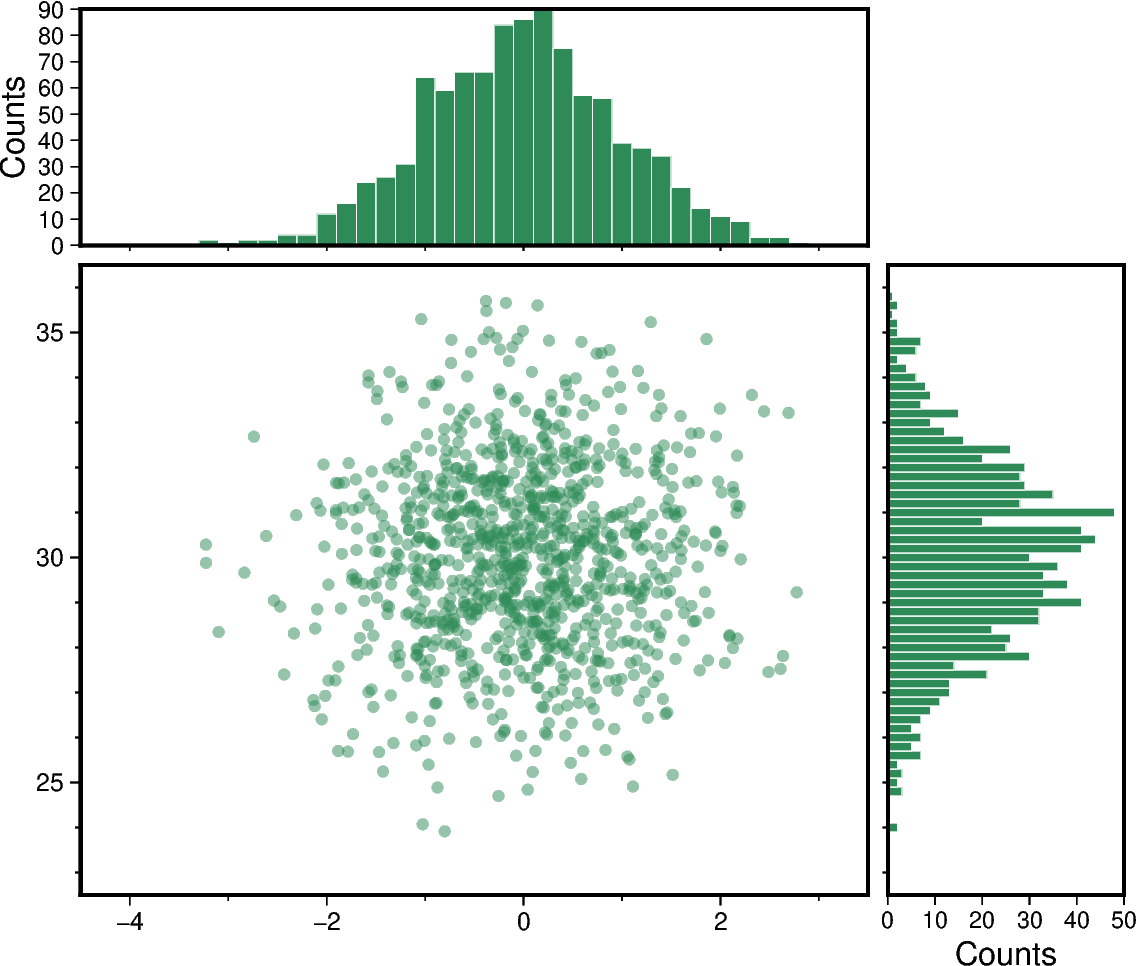 scatter and histograms